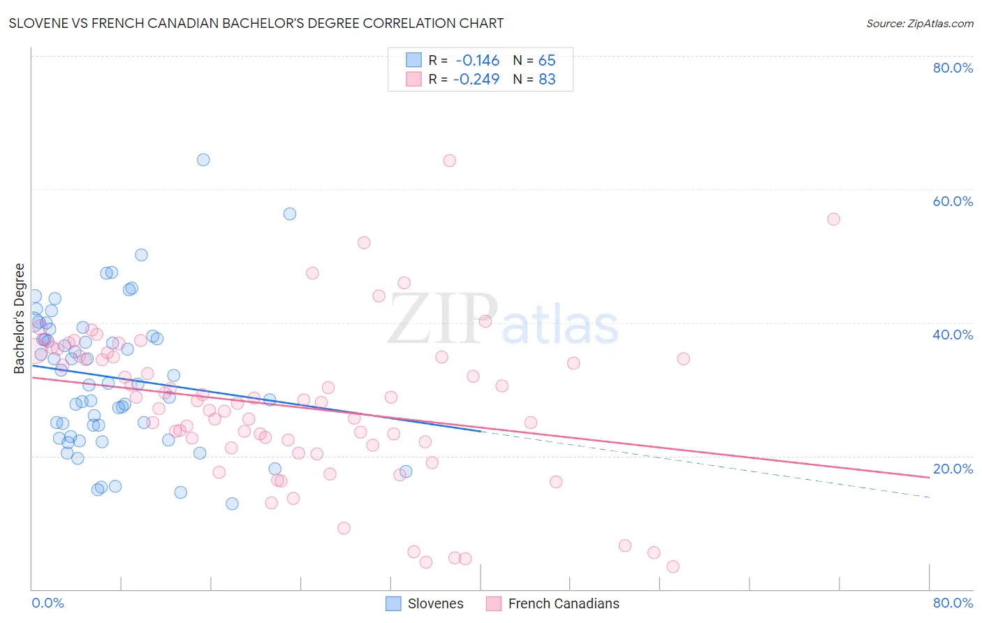 Slovene vs French Canadian Bachelor's Degree