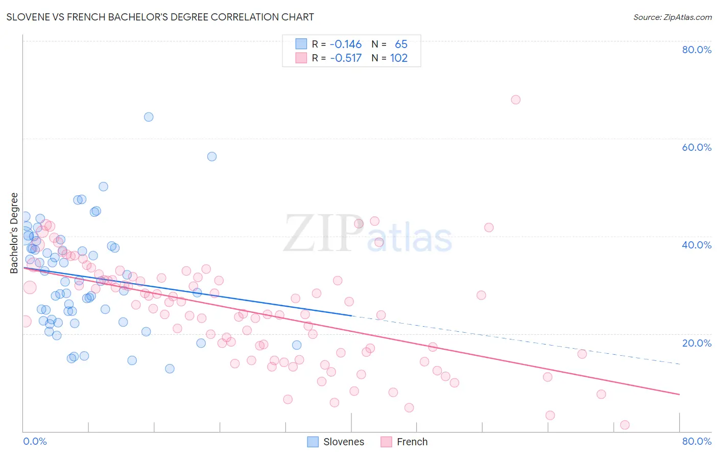 Slovene vs French Bachelor's Degree