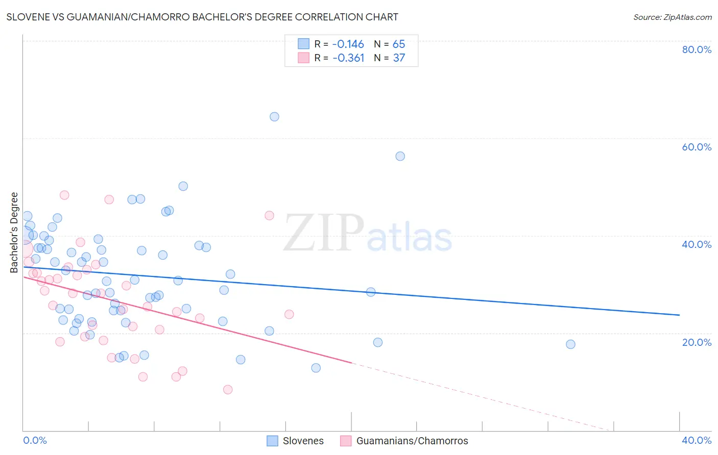 Slovene vs Guamanian/Chamorro Bachelor's Degree