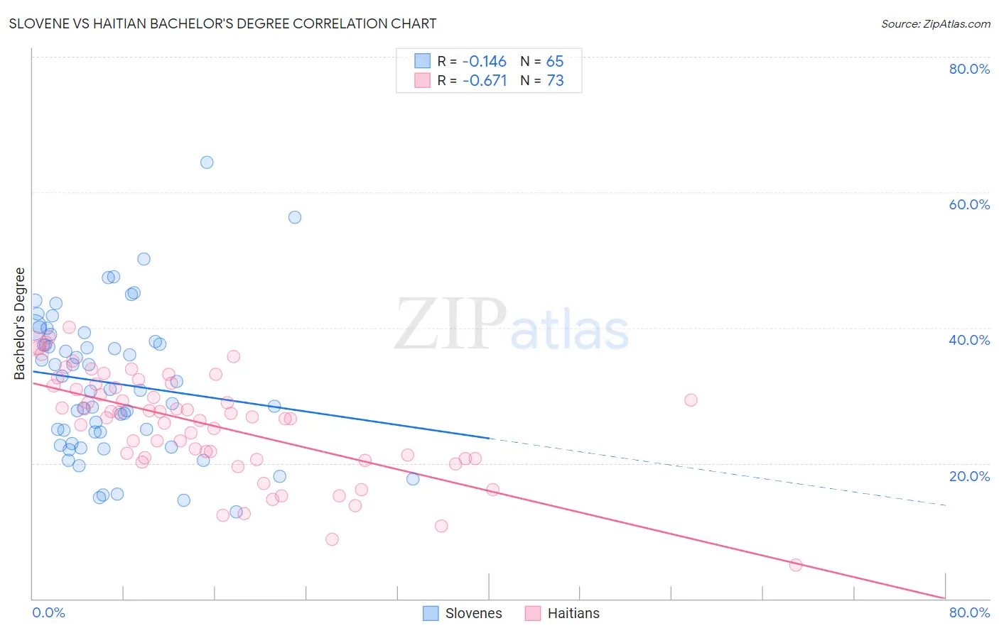 Slovene vs Haitian Bachelor's Degree