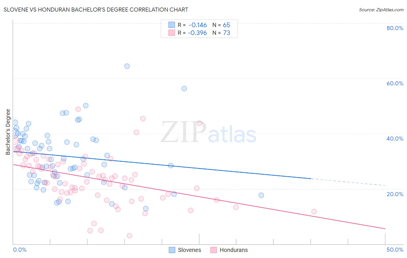 Slovene vs Honduran Bachelor's Degree