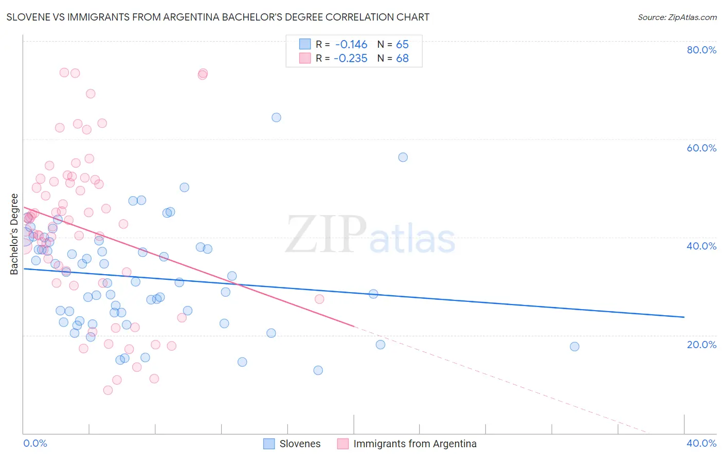 Slovene vs Immigrants from Argentina Bachelor's Degree