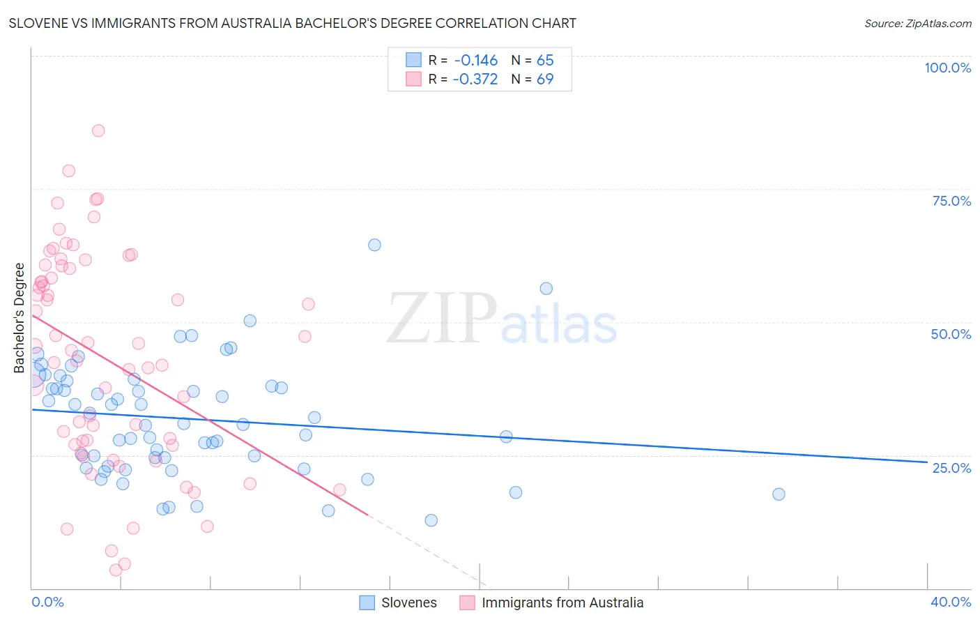 Slovene vs Immigrants from Australia Bachelor's Degree