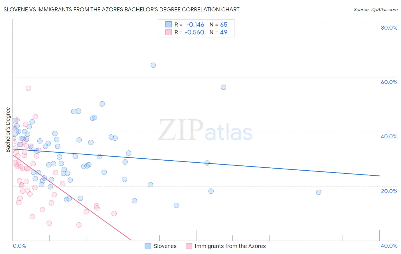 Slovene vs Immigrants from the Azores Bachelor's Degree