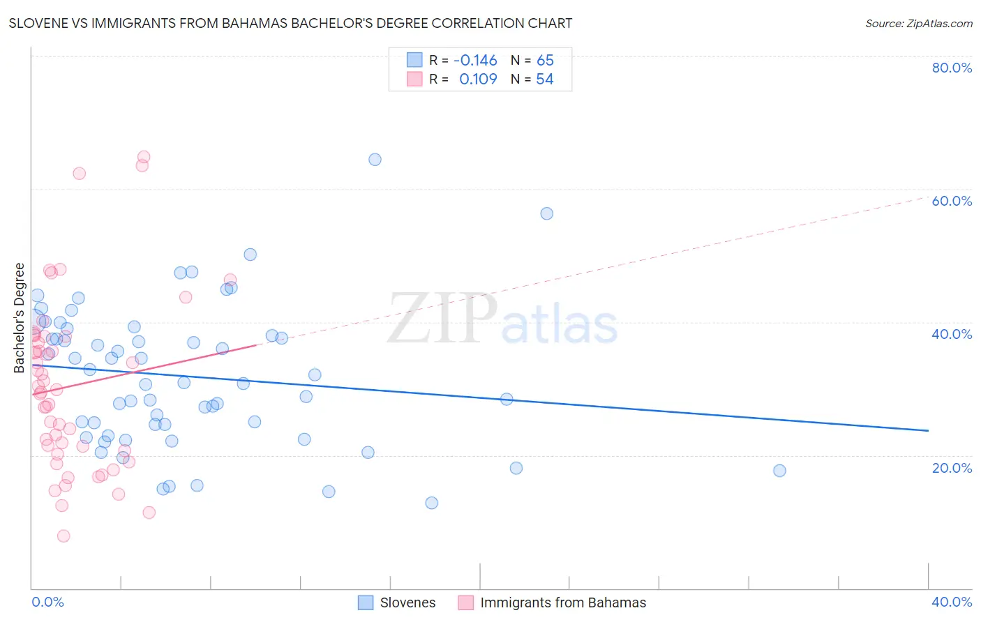 Slovene vs Immigrants from Bahamas Bachelor's Degree