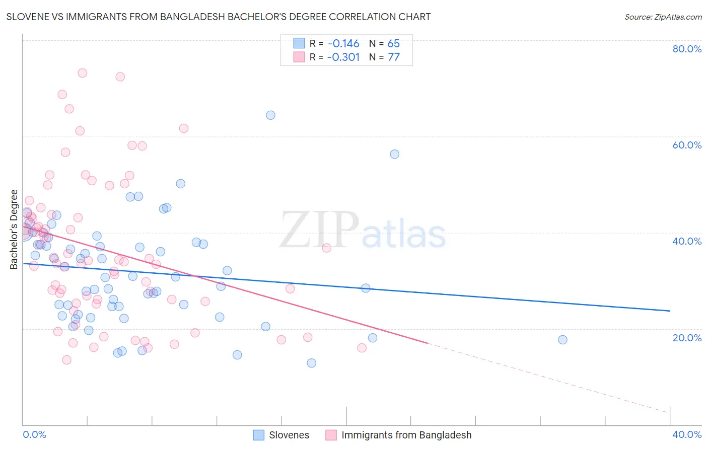 Slovene vs Immigrants from Bangladesh Bachelor's Degree