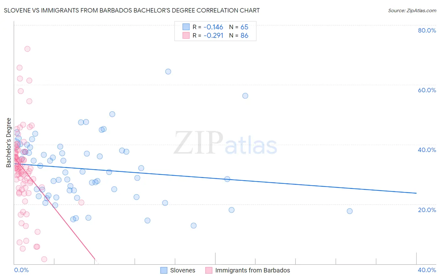 Slovene vs Immigrants from Barbados Bachelor's Degree