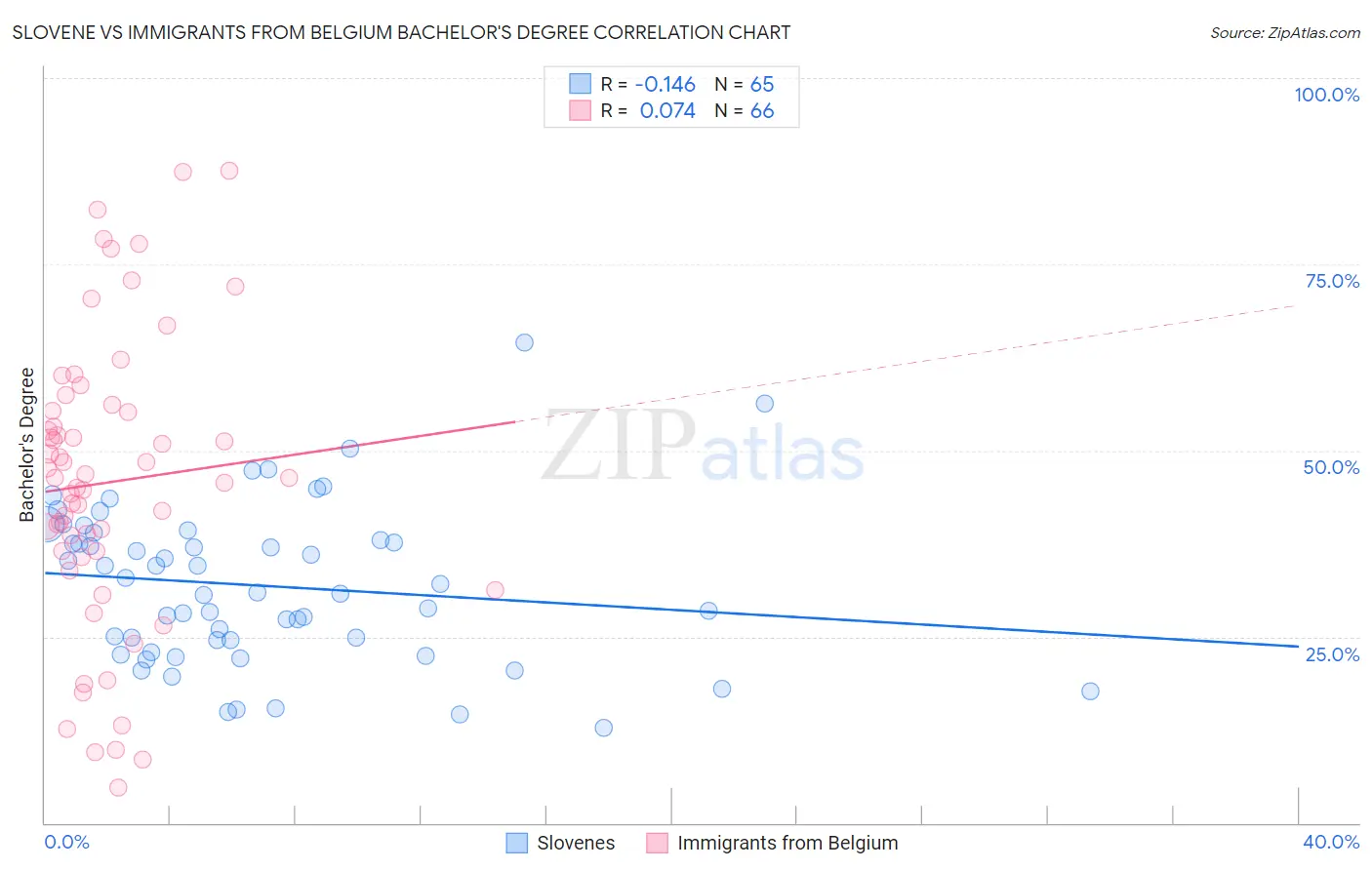 Slovene vs Immigrants from Belgium Bachelor's Degree