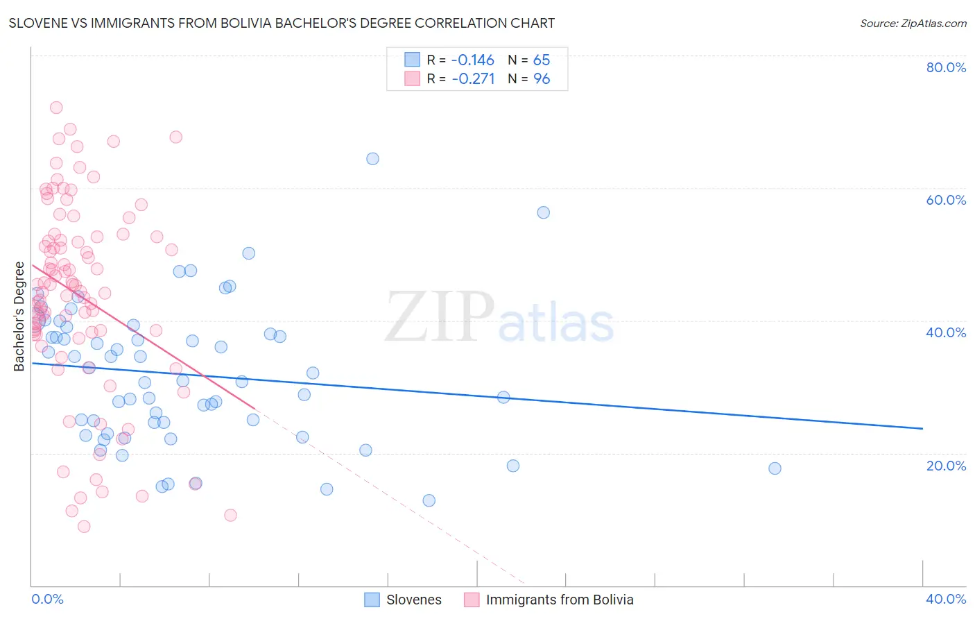 Slovene vs Immigrants from Bolivia Bachelor's Degree