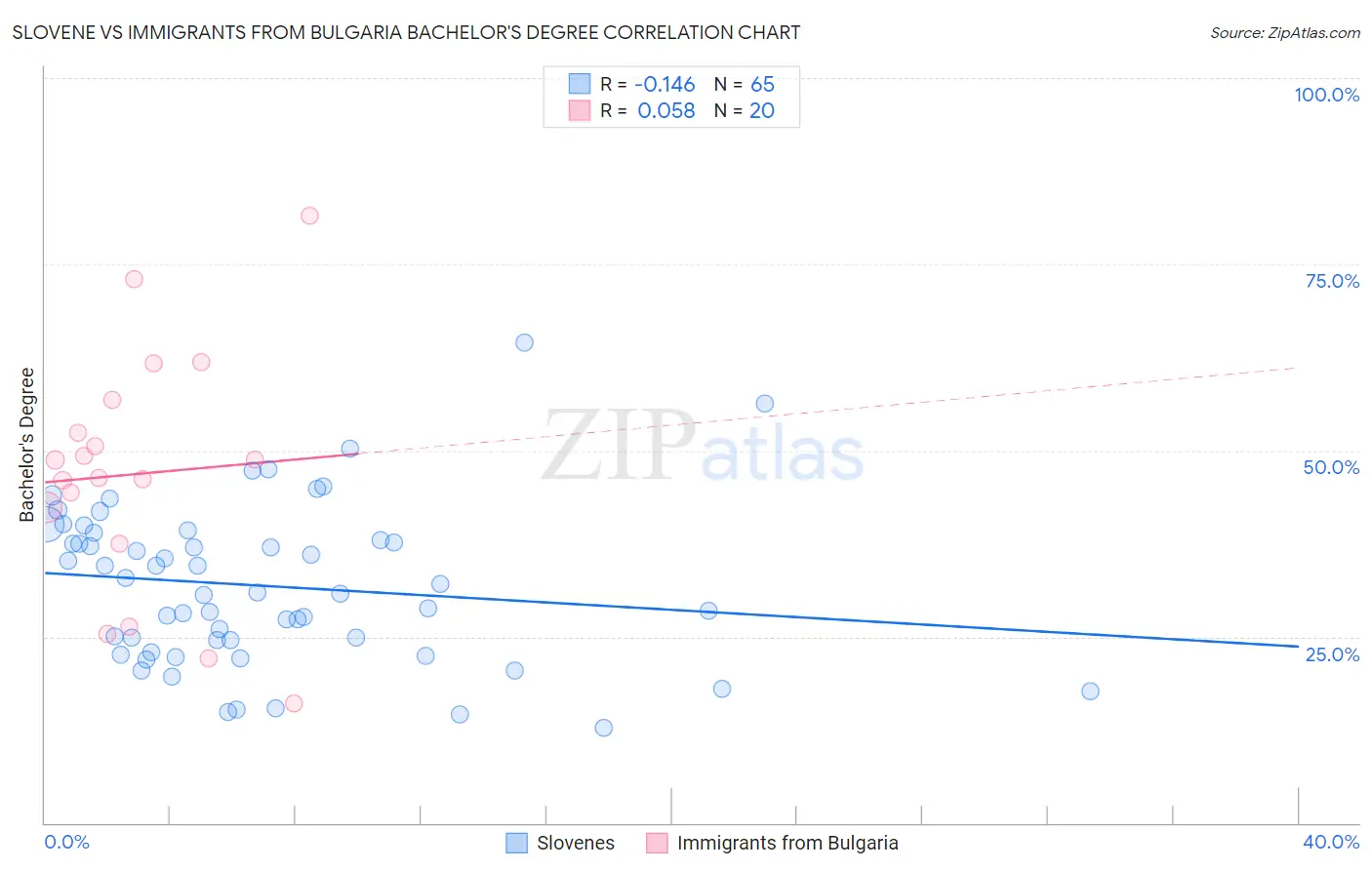 Slovene vs Immigrants from Bulgaria Bachelor's Degree