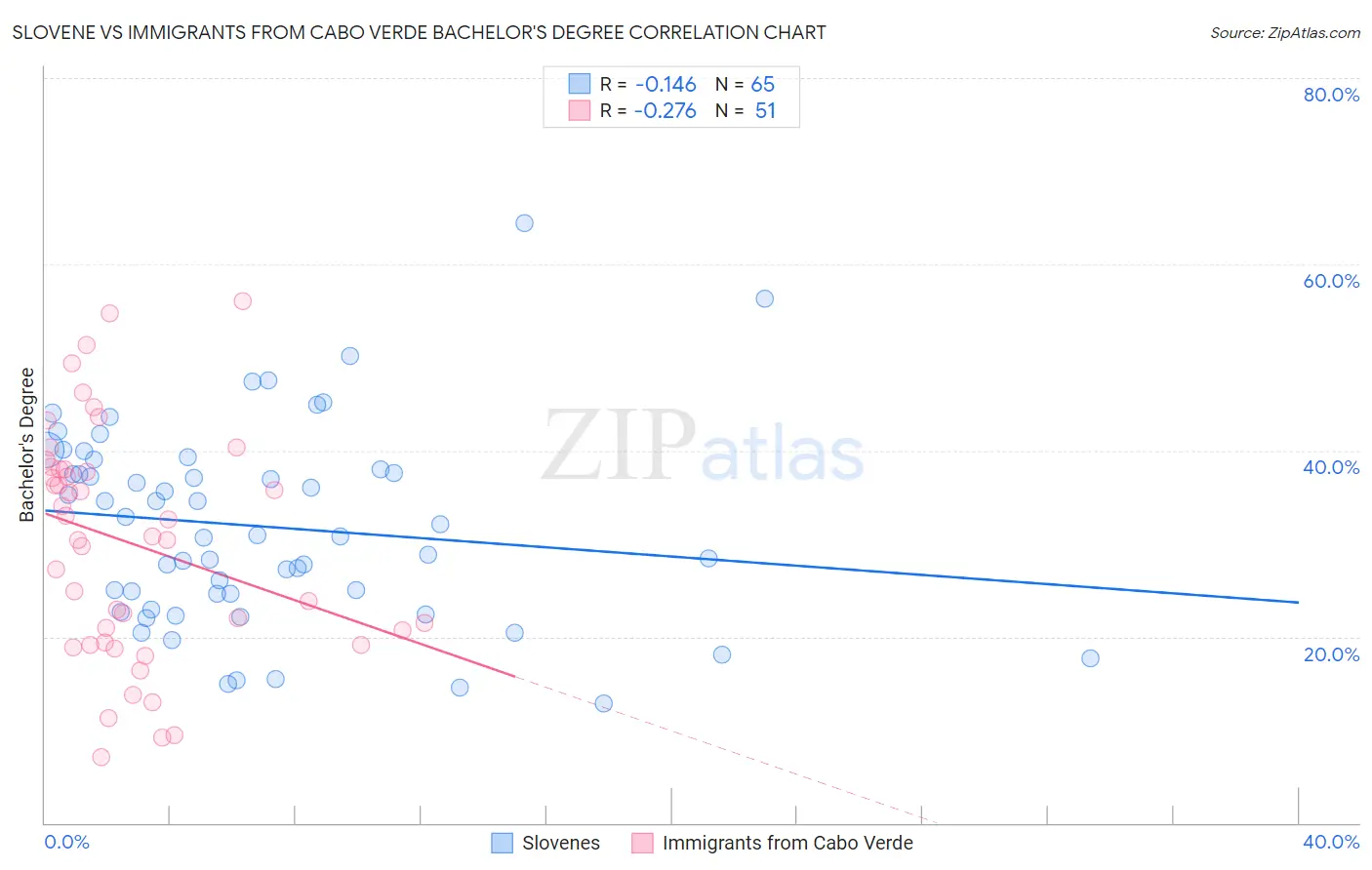 Slovene vs Immigrants from Cabo Verde Bachelor's Degree