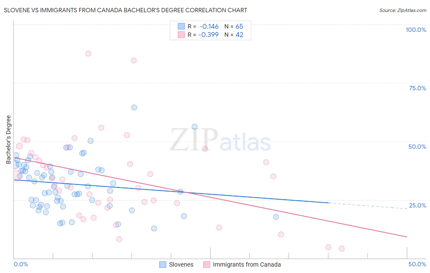 Slovene vs Immigrants from Canada Bachelor's Degree