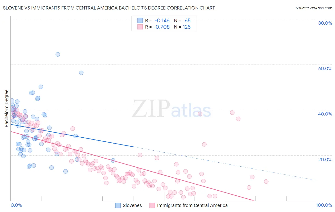 Slovene vs Immigrants from Central America Bachelor's Degree