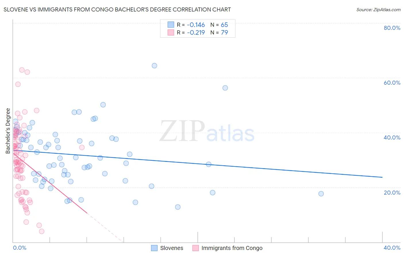 Slovene vs Immigrants from Congo Bachelor's Degree