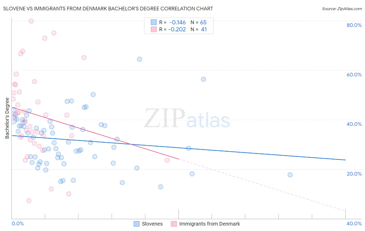 Slovene vs Immigrants from Denmark Bachelor's Degree