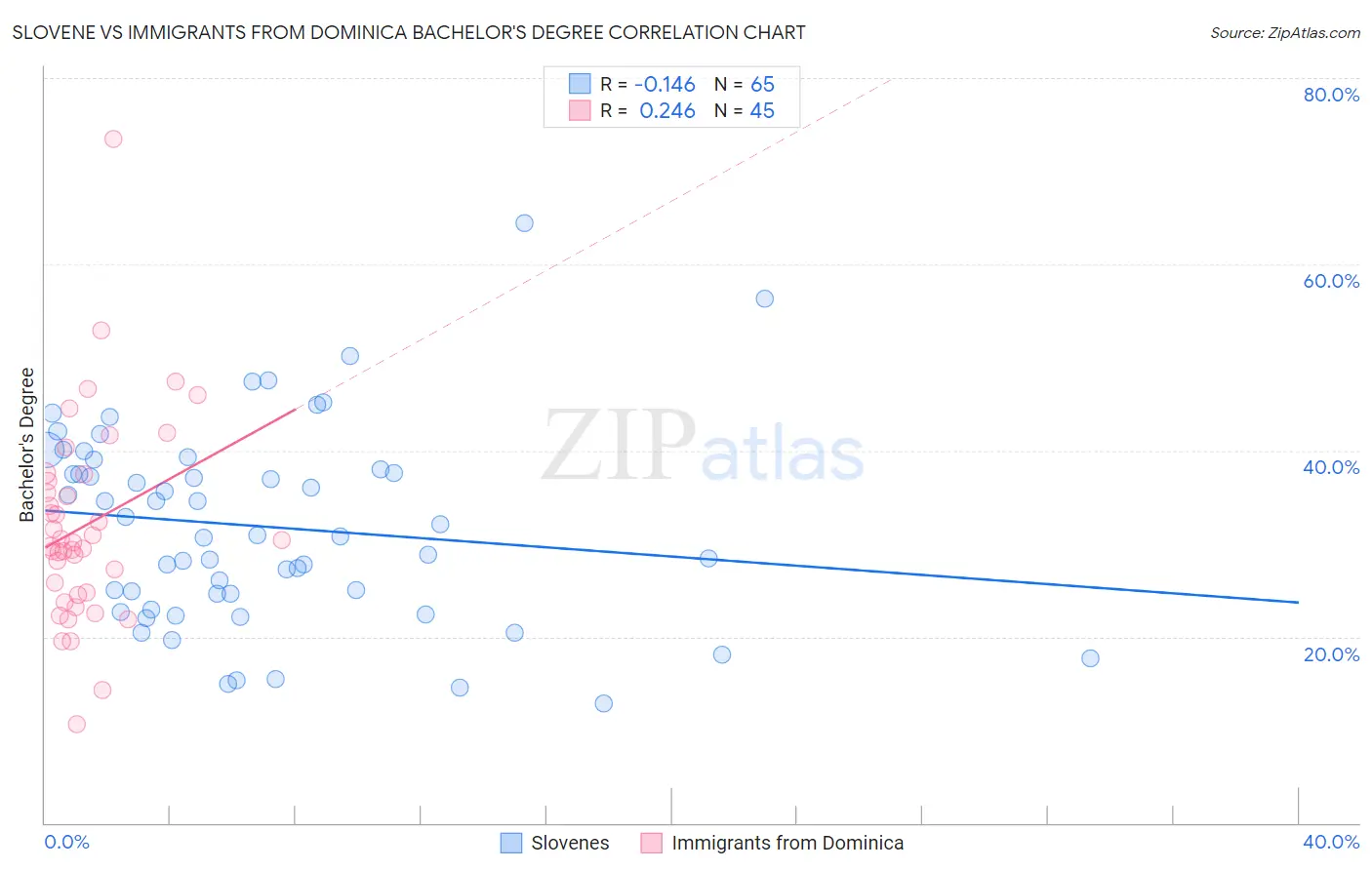 Slovene vs Immigrants from Dominica Bachelor's Degree