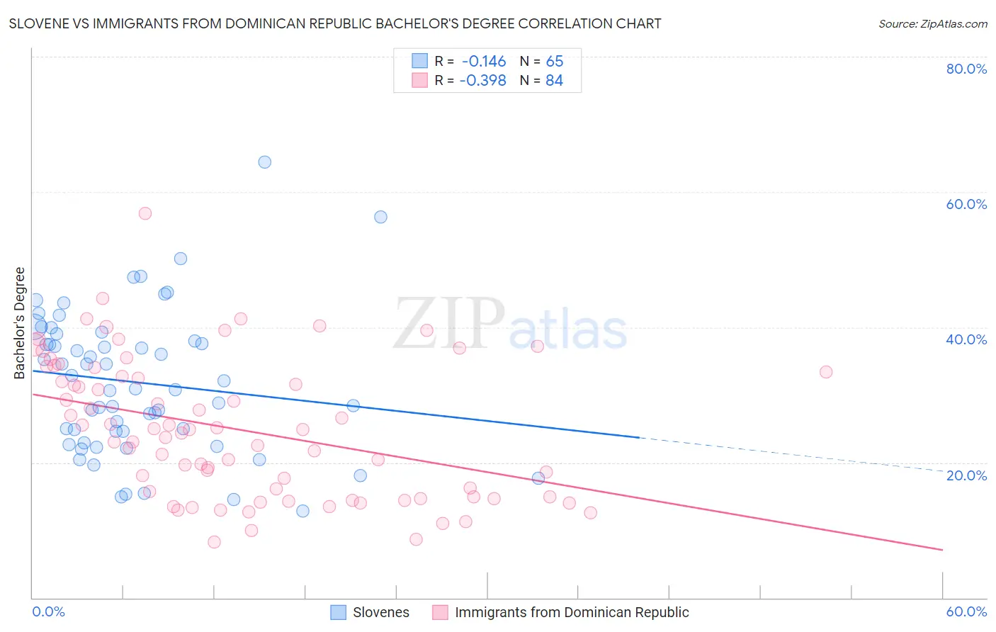 Slovene vs Immigrants from Dominican Republic Bachelor's Degree