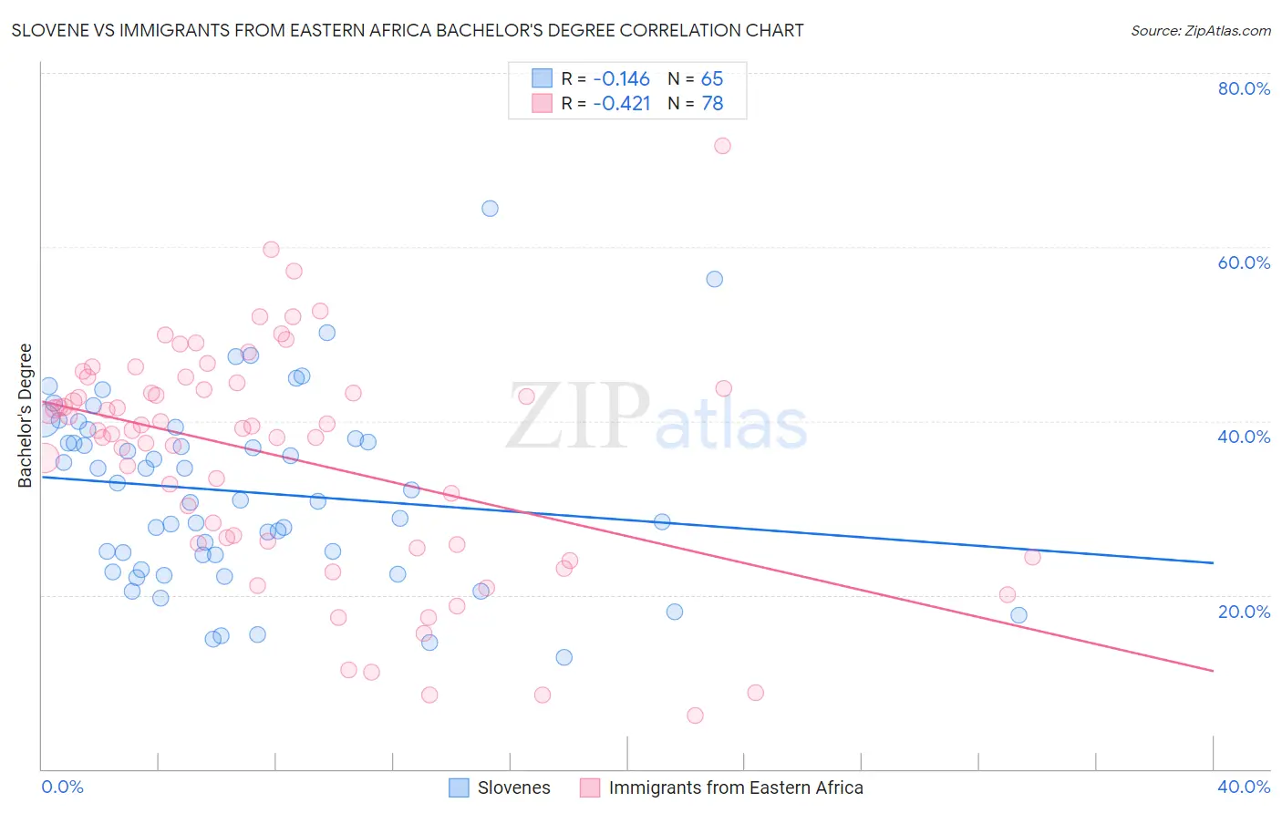 Slovene vs Immigrants from Eastern Africa Bachelor's Degree
