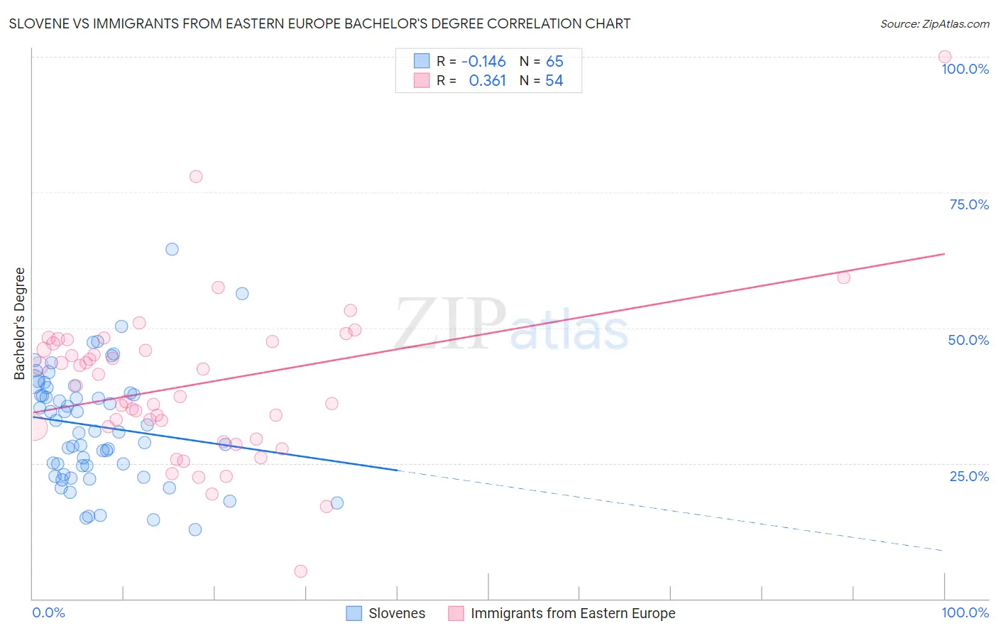 Slovene vs Immigrants from Eastern Europe Bachelor's Degree