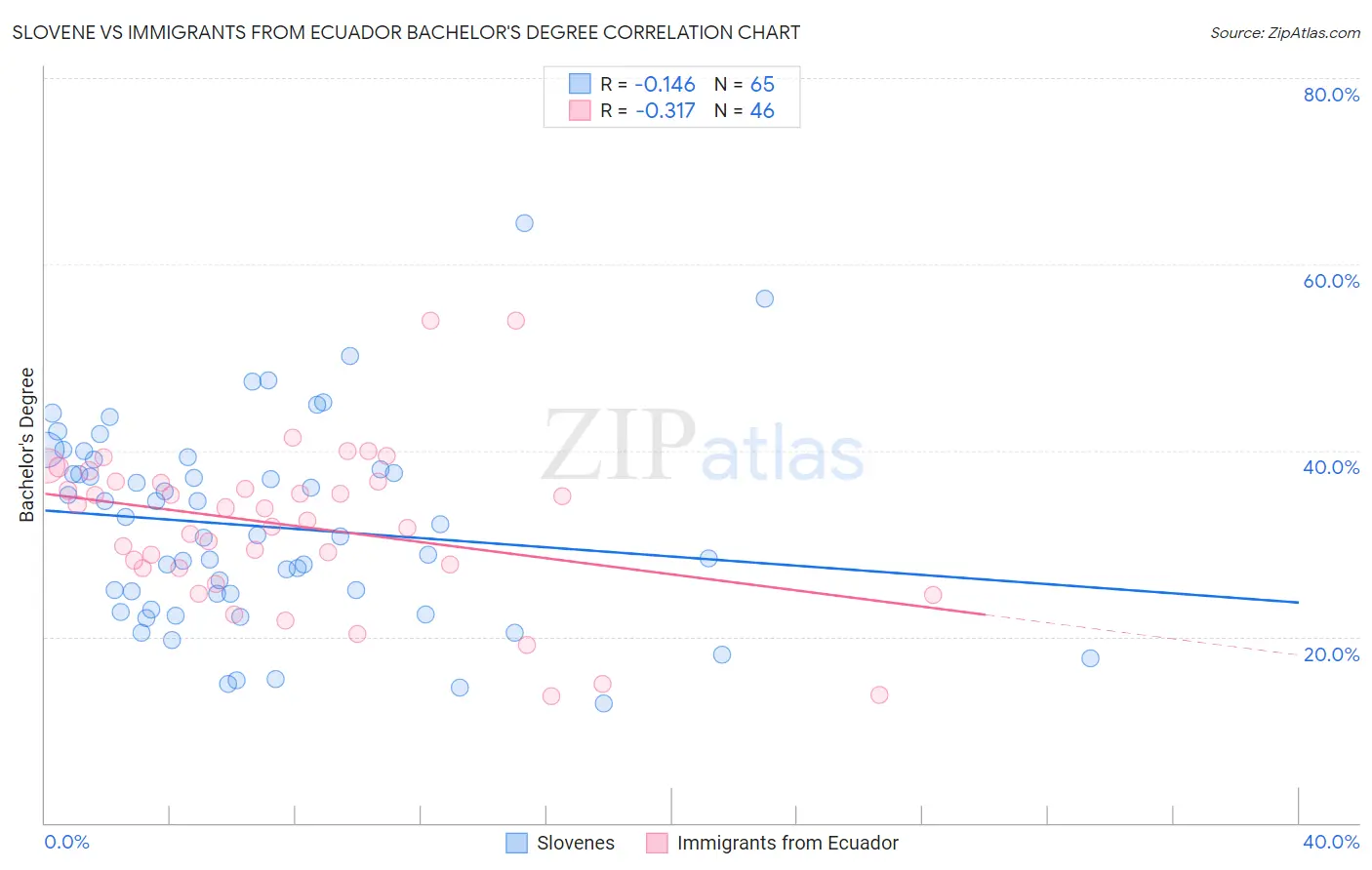 Slovene vs Immigrants from Ecuador Bachelor's Degree