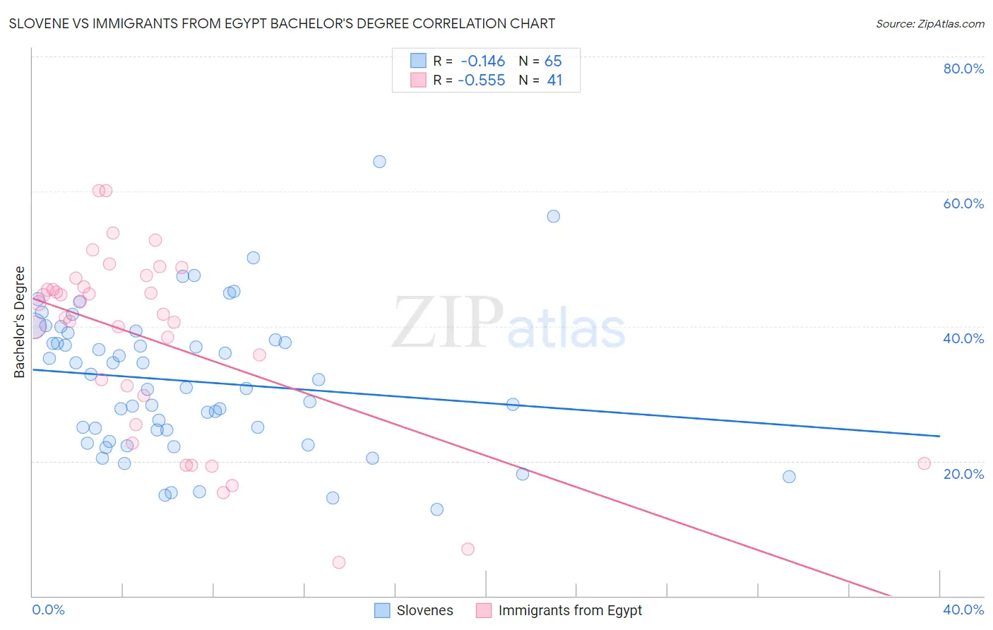 Slovene vs Immigrants from Egypt Bachelor's Degree