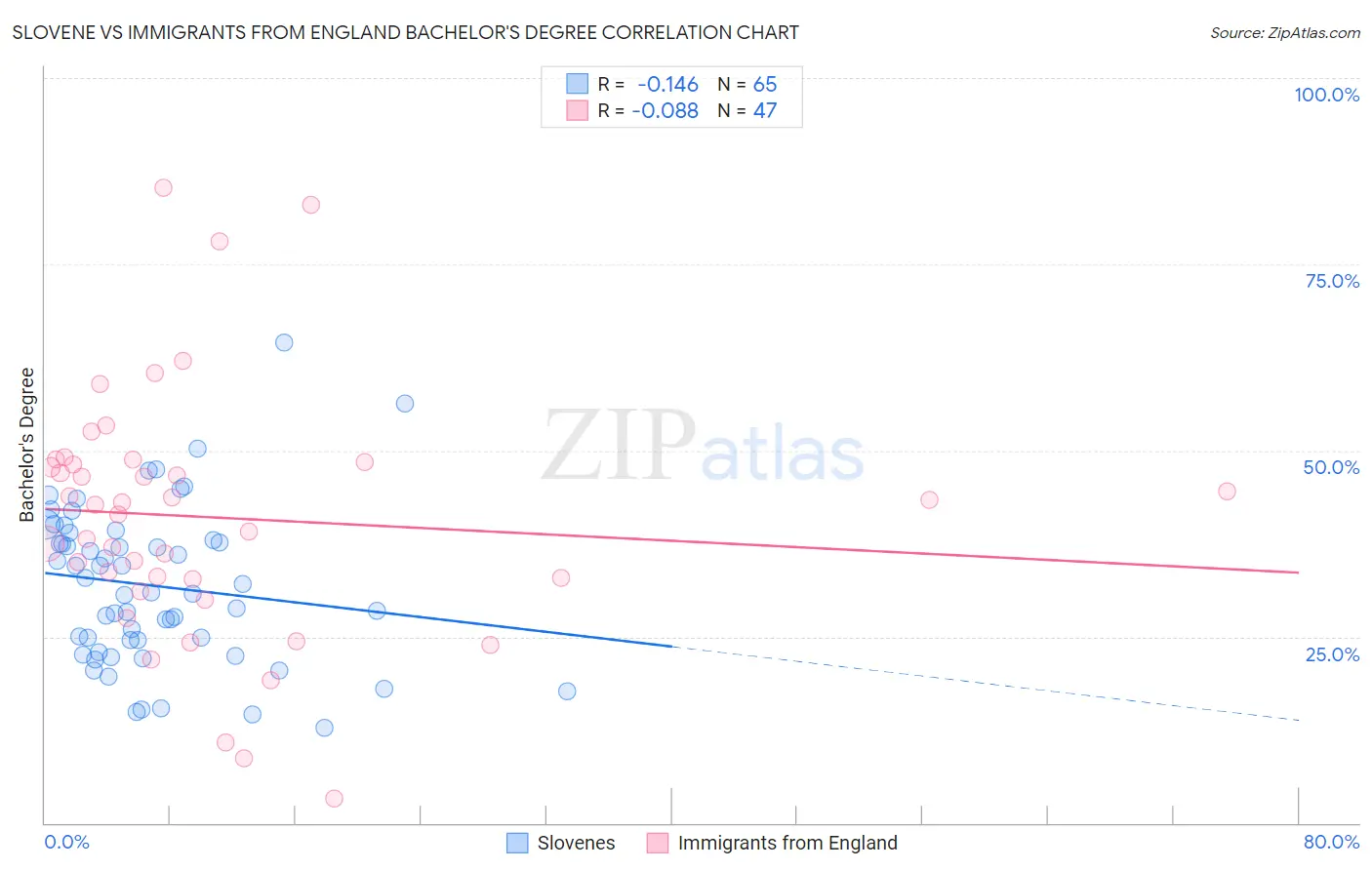 Slovene vs Immigrants from England Bachelor's Degree