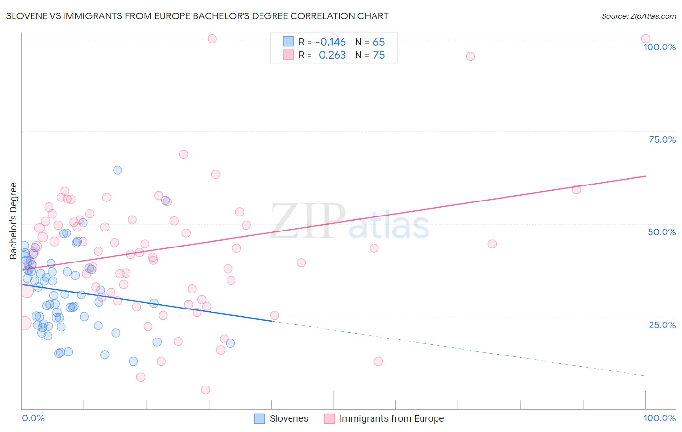 Slovene vs Immigrants from Europe Bachelor's Degree
