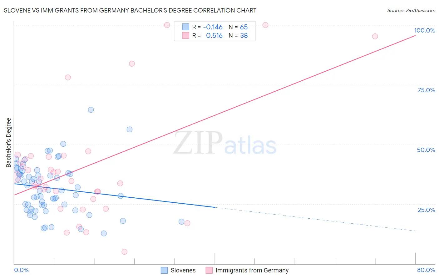 Slovene vs Immigrants from Germany Bachelor's Degree