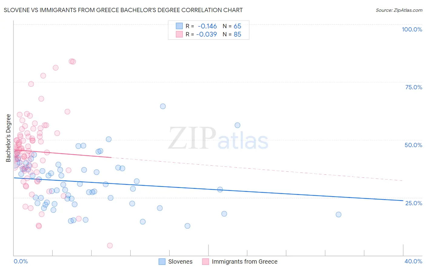 Slovene vs Immigrants from Greece Bachelor's Degree