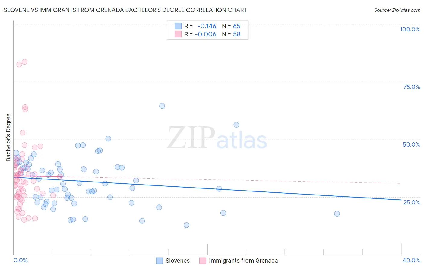 Slovene vs Immigrants from Grenada Bachelor's Degree