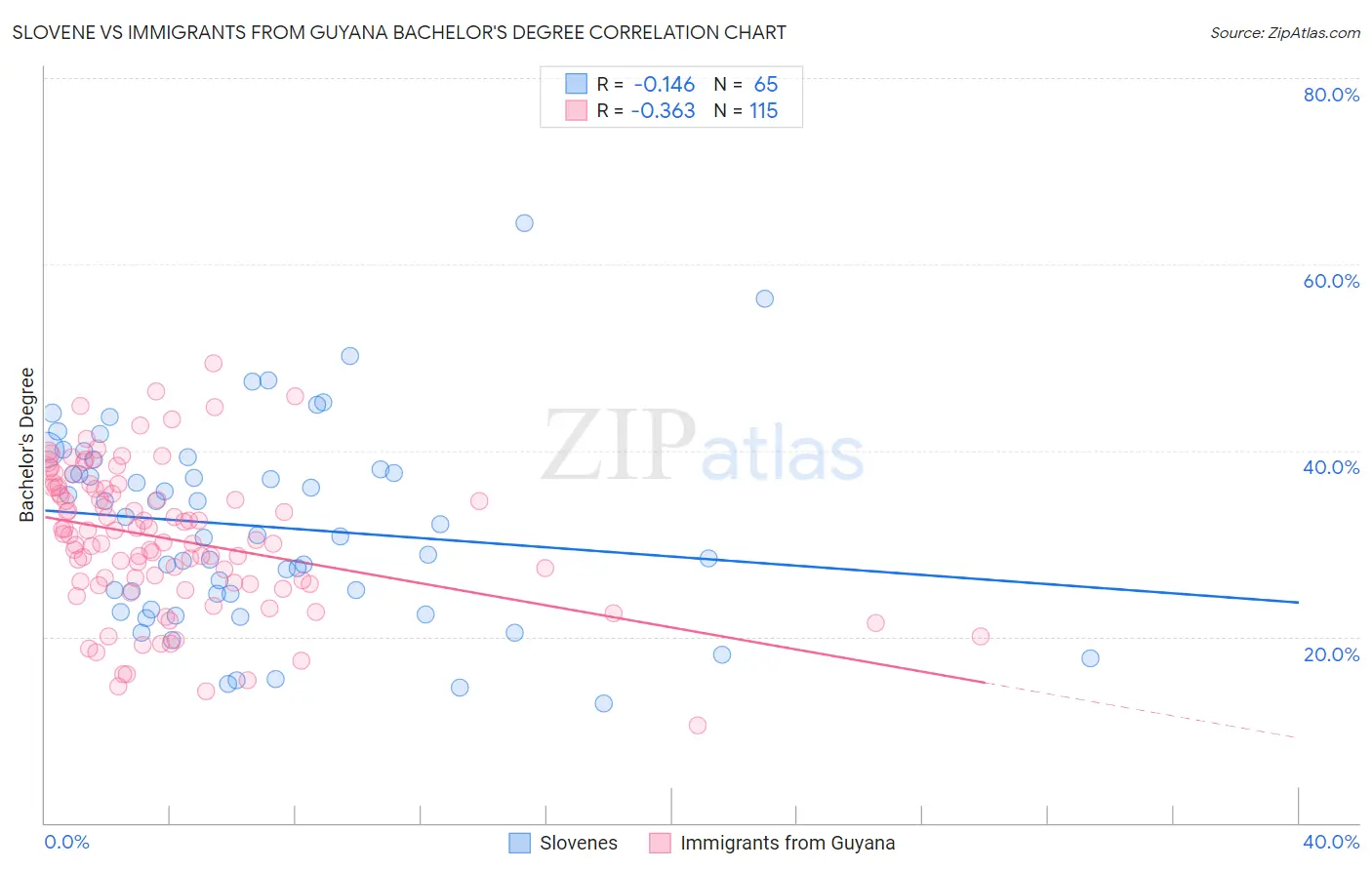 Slovene vs Immigrants from Guyana Bachelor's Degree
