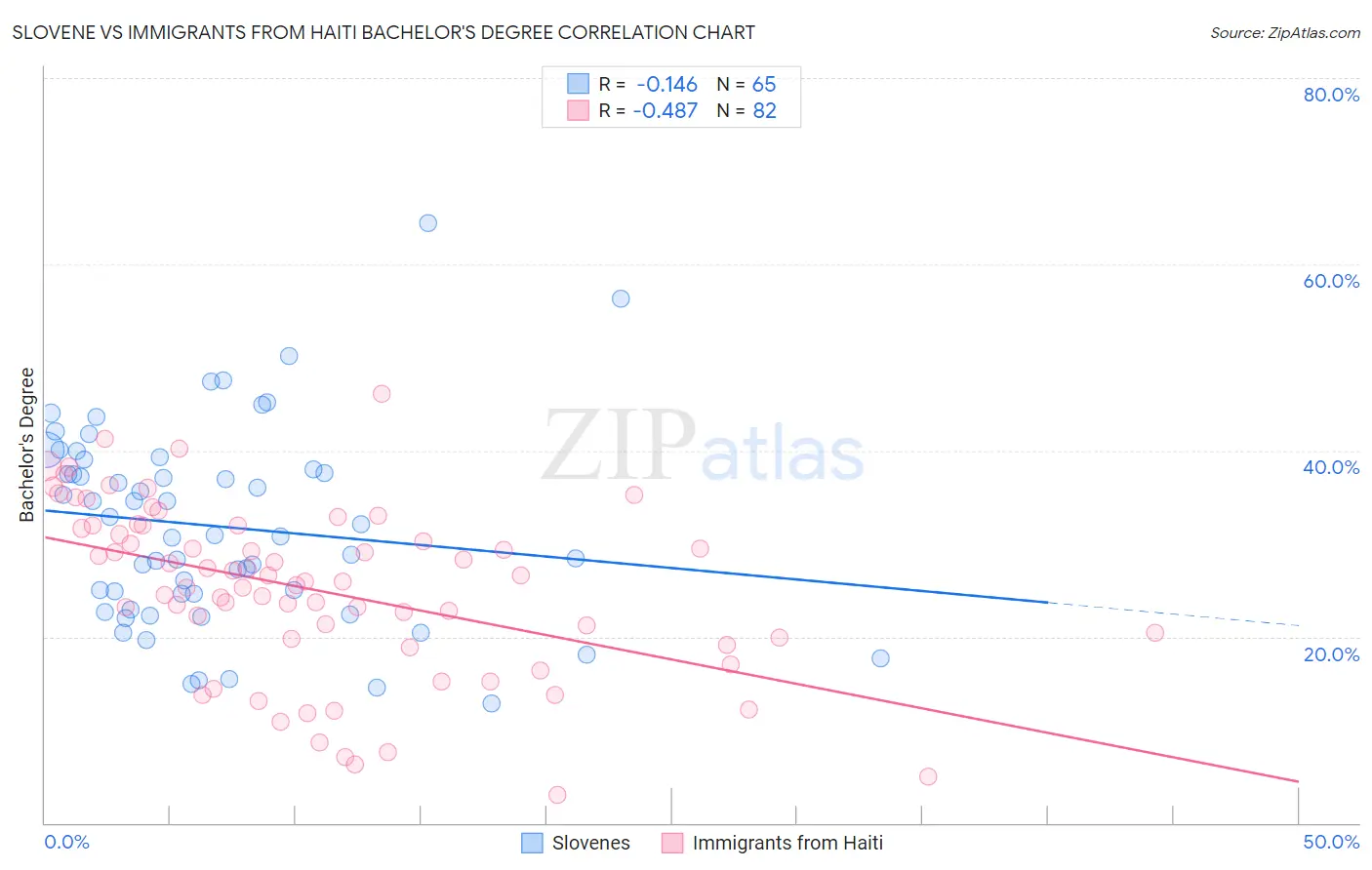 Slovene vs Immigrants from Haiti Bachelor's Degree