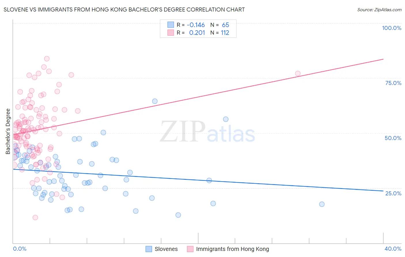 Slovene vs Immigrants from Hong Kong Bachelor's Degree