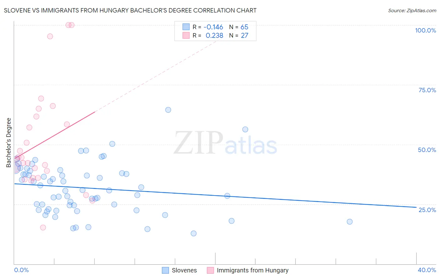 Slovene vs Immigrants from Hungary Bachelor's Degree