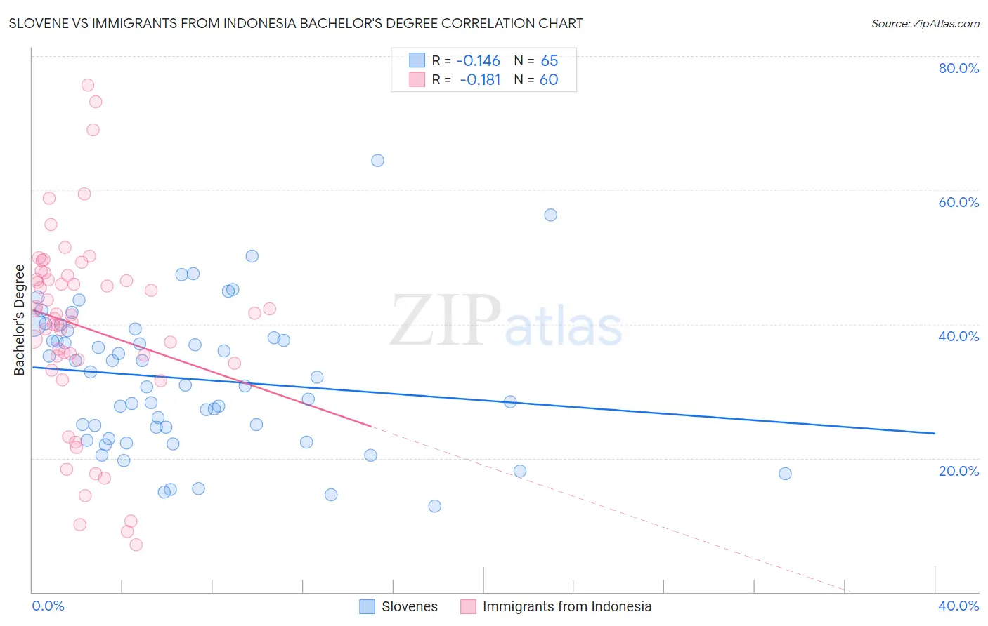 Slovene vs Immigrants from Indonesia Bachelor's Degree