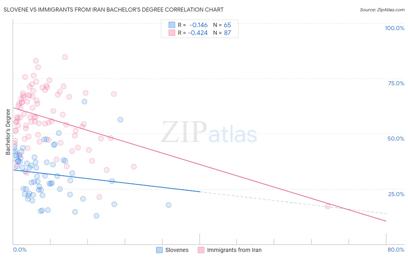 Slovene vs Immigrants from Iran Bachelor's Degree
