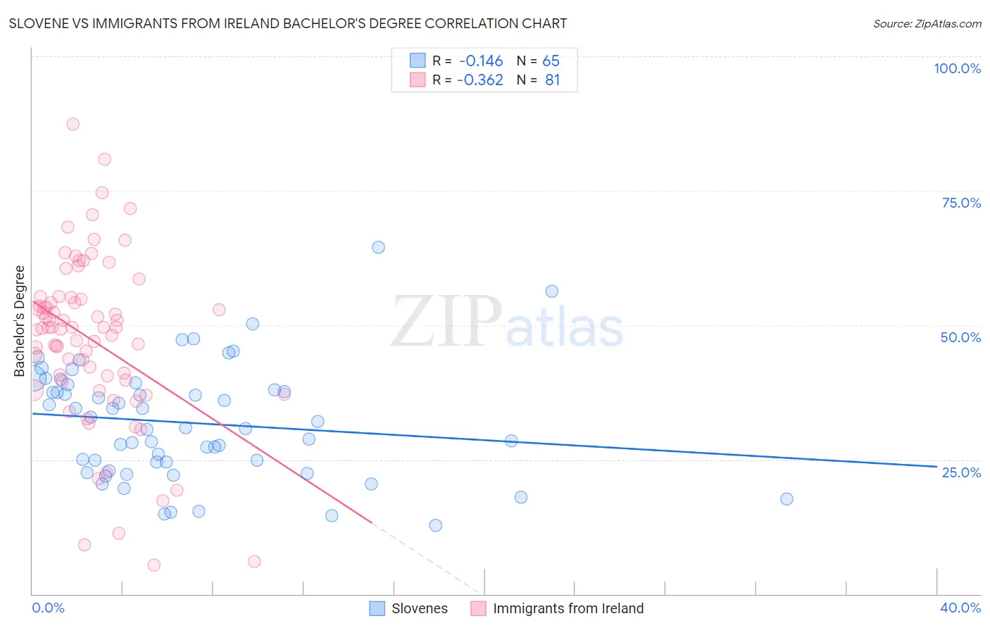 Slovene vs Immigrants from Ireland Bachelor's Degree