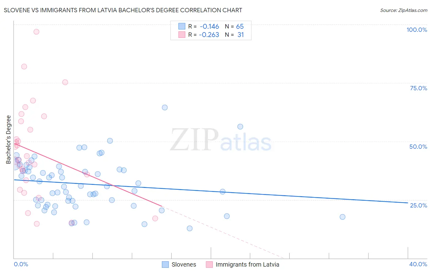 Slovene vs Immigrants from Latvia Bachelor's Degree