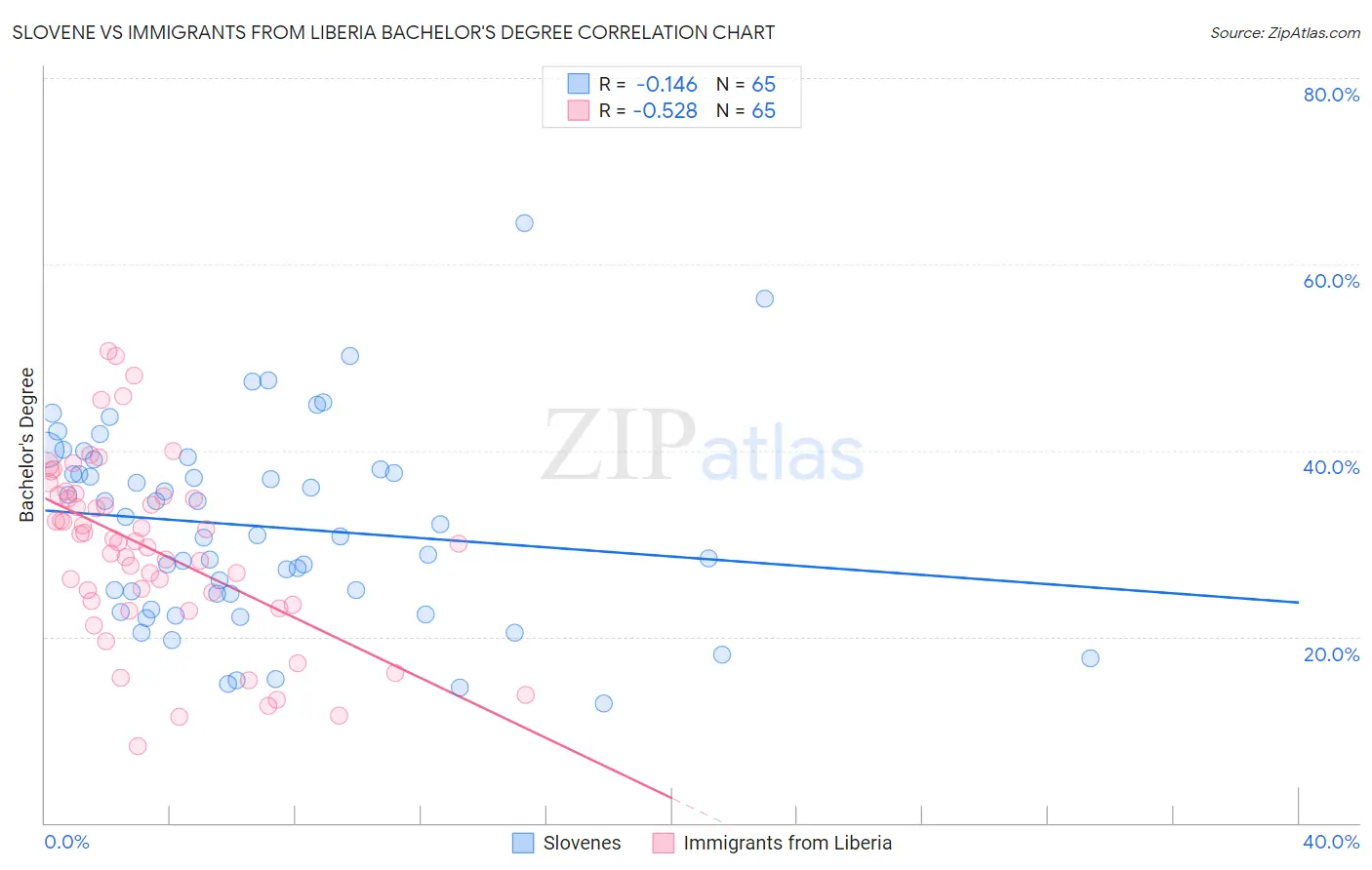 Slovene vs Immigrants from Liberia Bachelor's Degree