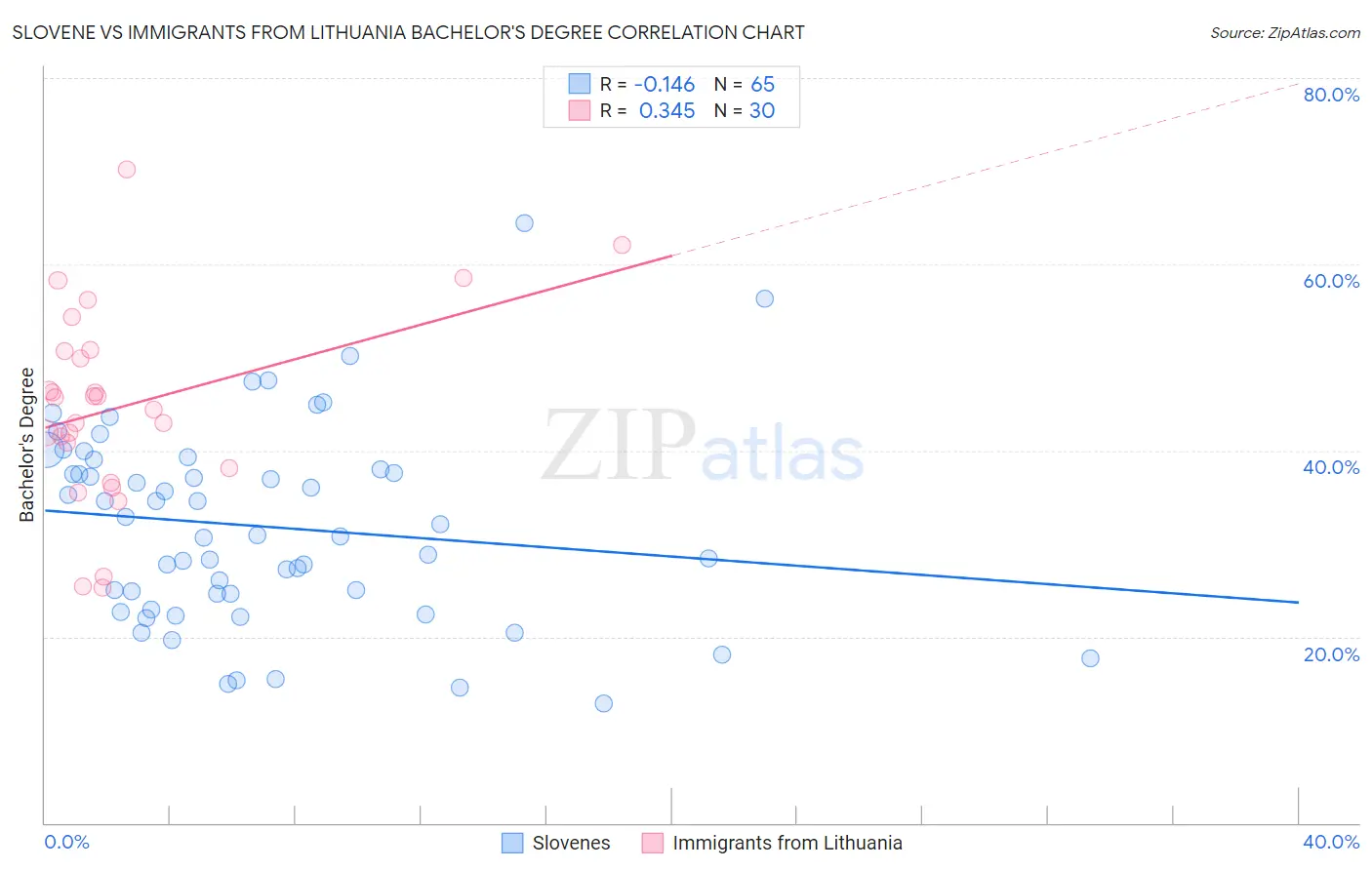 Slovene vs Immigrants from Lithuania Bachelor's Degree