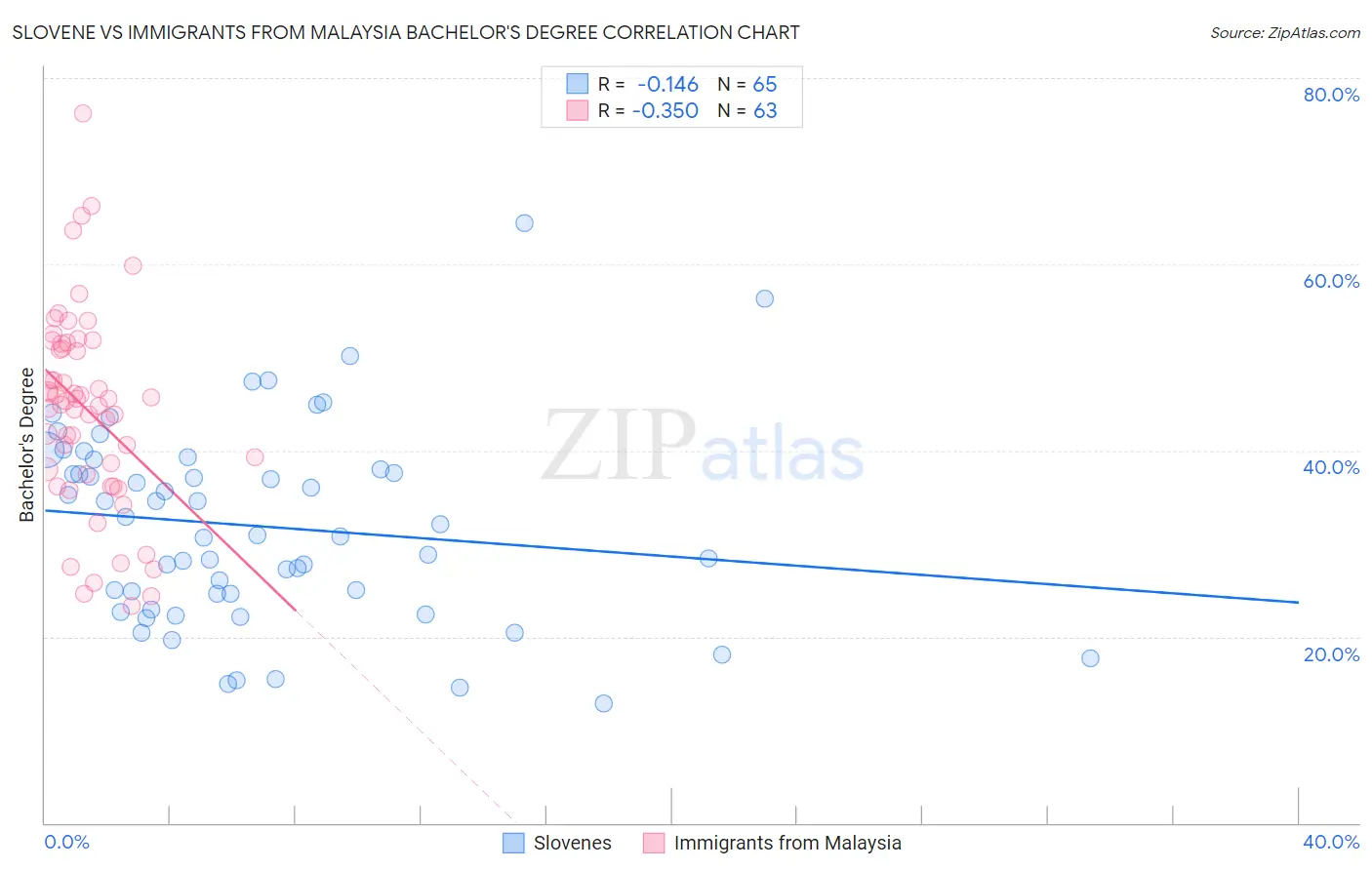 Slovene vs Immigrants from Malaysia Bachelor's Degree