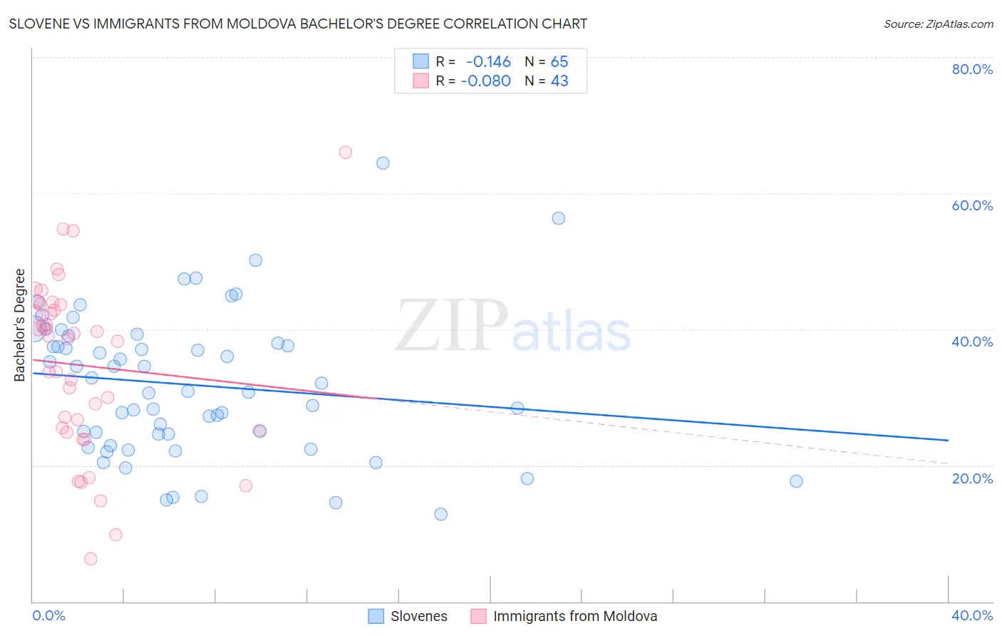 Slovene vs Immigrants from Moldova Bachelor's Degree