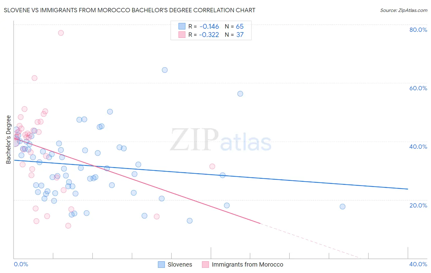 Slovene vs Immigrants from Morocco Bachelor's Degree