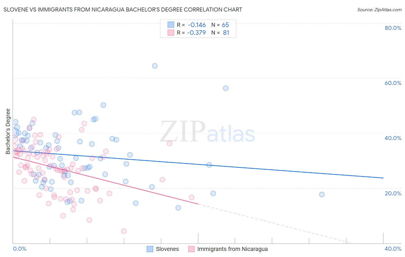 Slovene vs Immigrants from Nicaragua Bachelor's Degree