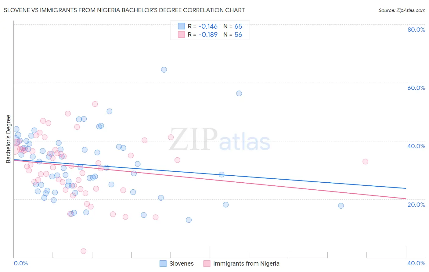 Slovene vs Immigrants from Nigeria Bachelor's Degree