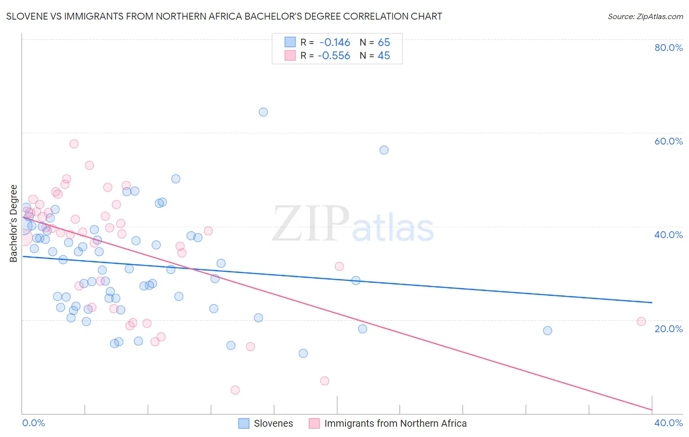 Slovene vs Immigrants from Northern Africa Bachelor's Degree