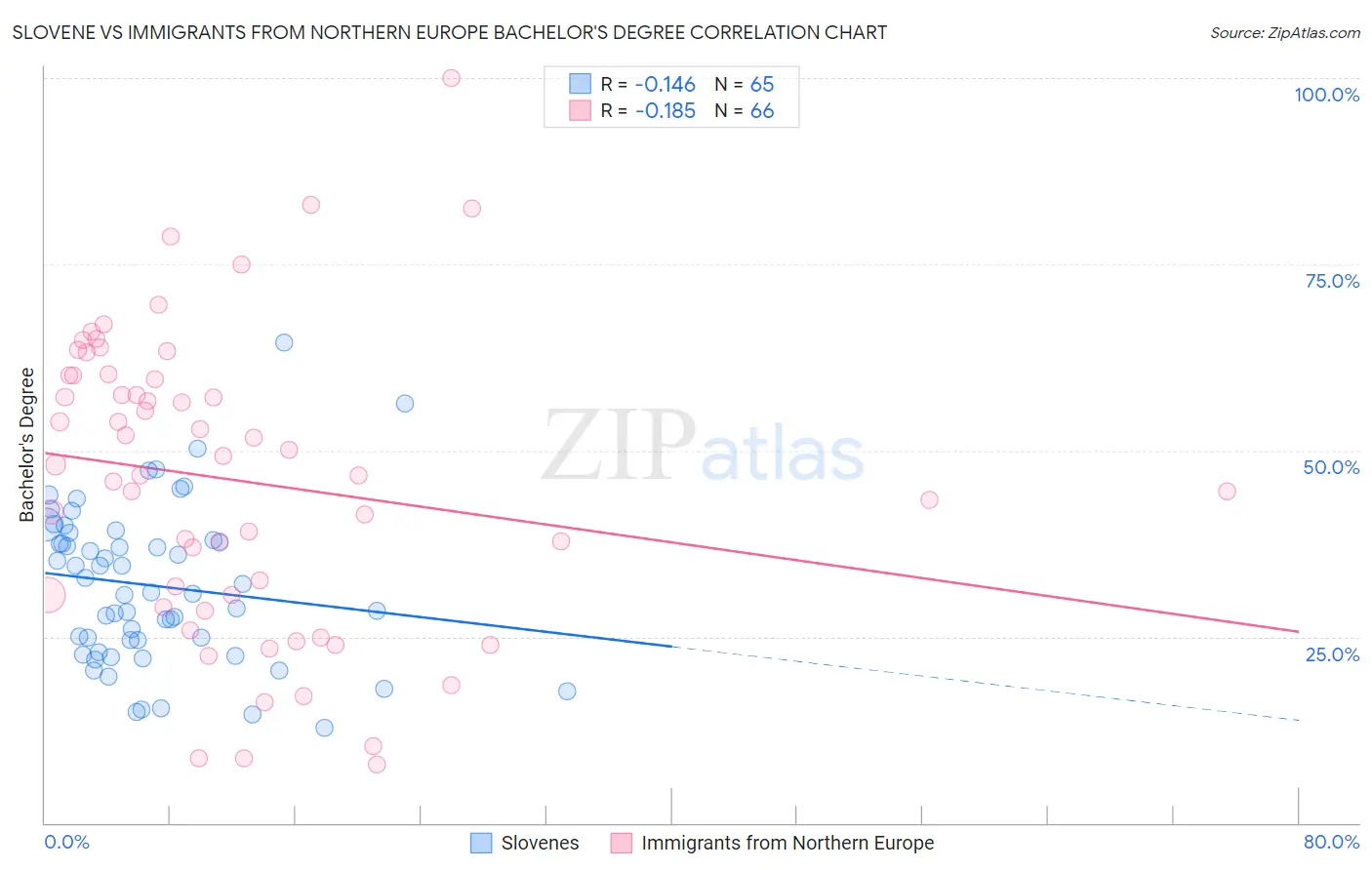 Slovene vs Immigrants from Northern Europe Bachelor's Degree