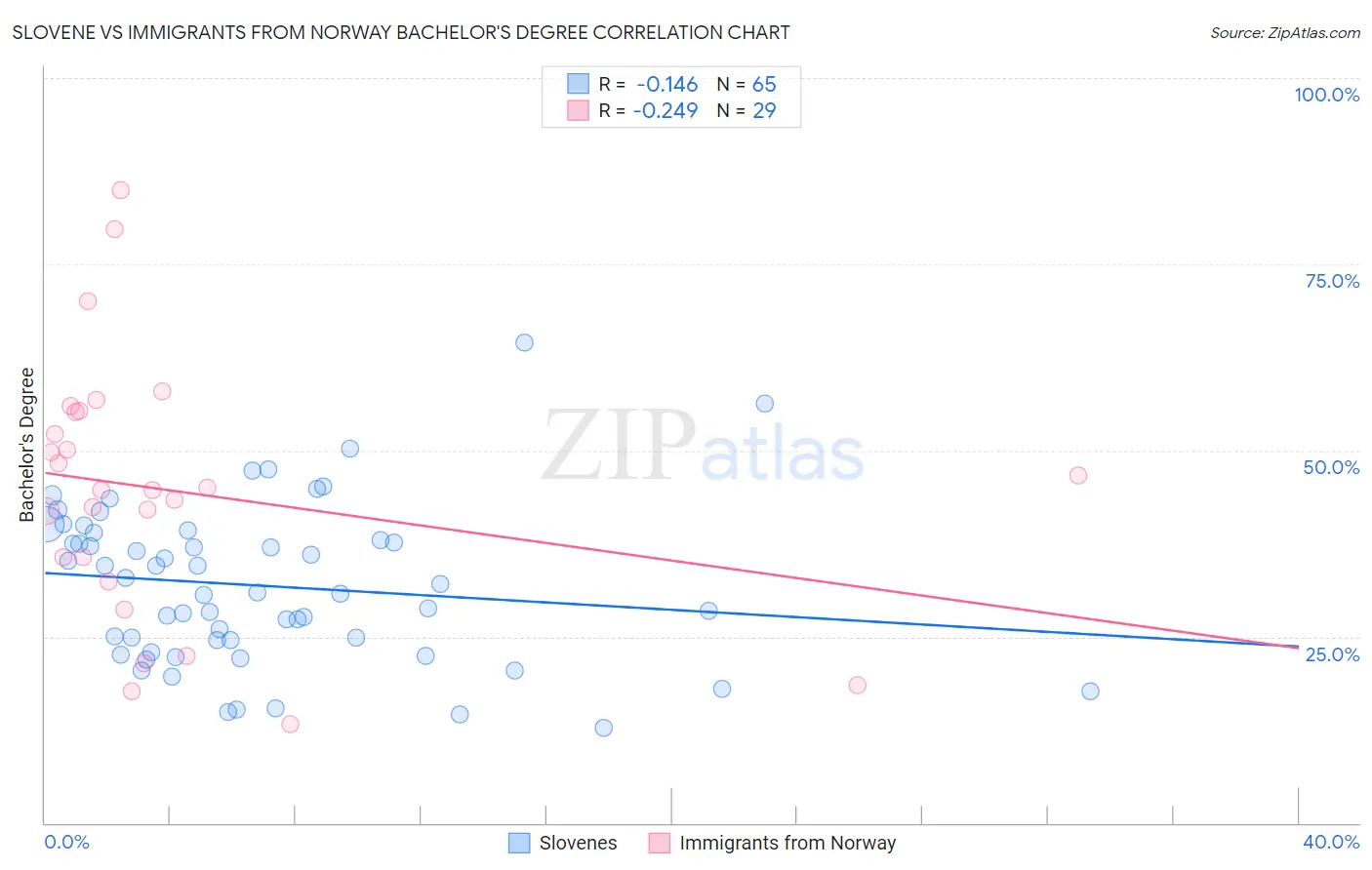 Slovene vs Immigrants from Norway Bachelor's Degree