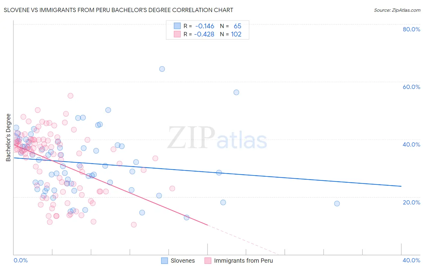 Slovene vs Immigrants from Peru Bachelor's Degree