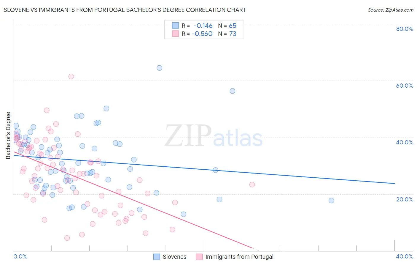 Slovene vs Immigrants from Portugal Bachelor's Degree